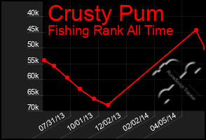 Total Graph of Crusty Pum