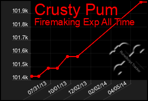 Total Graph of Crusty Pum