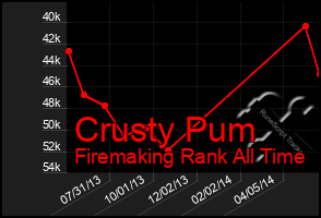 Total Graph of Crusty Pum