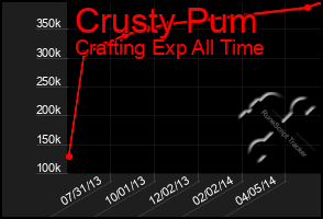 Total Graph of Crusty Pum