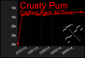Total Graph of Crusty Pum