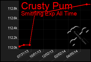 Total Graph of Crusty Pum