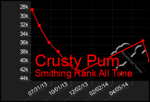 Total Graph of Crusty Pum