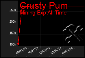 Total Graph of Crusty Pum