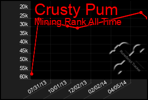 Total Graph of Crusty Pum