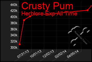 Total Graph of Crusty Pum