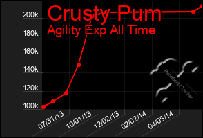 Total Graph of Crusty Pum