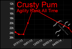 Total Graph of Crusty Pum