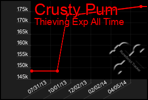 Total Graph of Crusty Pum