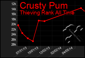 Total Graph of Crusty Pum