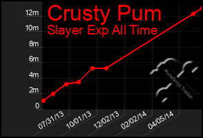 Total Graph of Crusty Pum