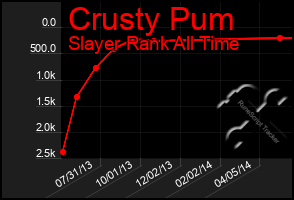 Total Graph of Crusty Pum