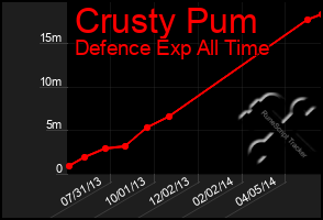 Total Graph of Crusty Pum
