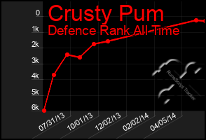 Total Graph of Crusty Pum