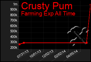 Total Graph of Crusty Pum