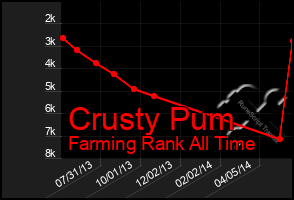 Total Graph of Crusty Pum