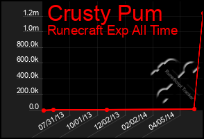 Total Graph of Crusty Pum