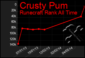 Total Graph of Crusty Pum
