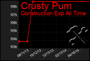 Total Graph of Crusty Pum