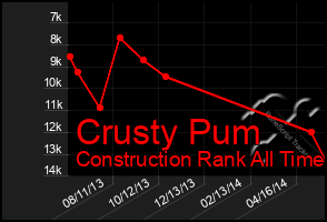 Total Graph of Crusty Pum