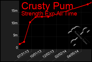 Total Graph of Crusty Pum