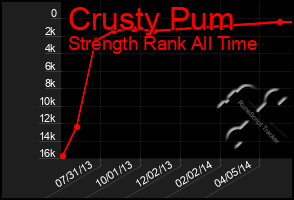 Total Graph of Crusty Pum