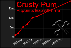 Total Graph of Crusty Pum