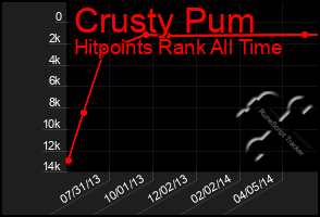 Total Graph of Crusty Pum