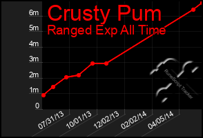 Total Graph of Crusty Pum