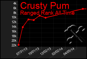 Total Graph of Crusty Pum