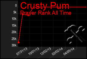 Total Graph of Crusty Pum