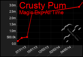 Total Graph of Crusty Pum