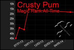 Total Graph of Crusty Pum