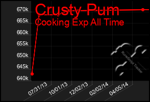 Total Graph of Crusty Pum