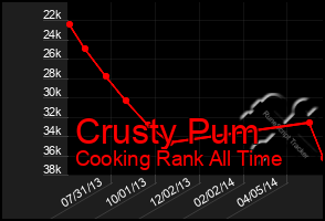 Total Graph of Crusty Pum