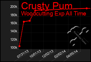 Total Graph of Crusty Pum