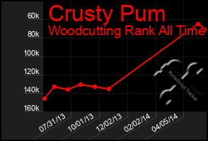 Total Graph of Crusty Pum