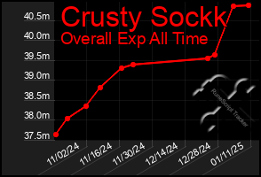 Total Graph of Crusty Sockk