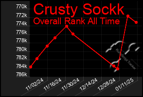 Total Graph of Crusty Sockk