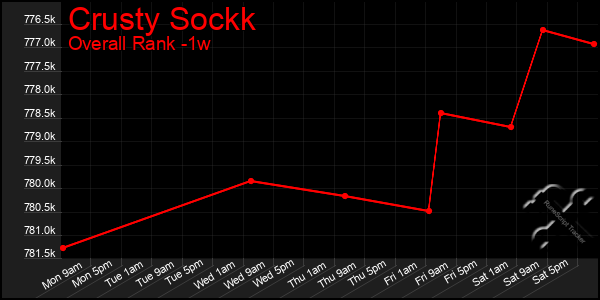 1 Week Graph of Crusty Sockk