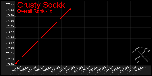 Last 24 Hours Graph of Crusty Sockk