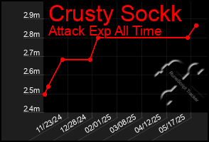 Total Graph of Crusty Sockk