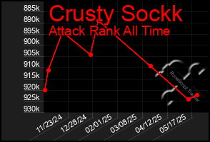 Total Graph of Crusty Sockk