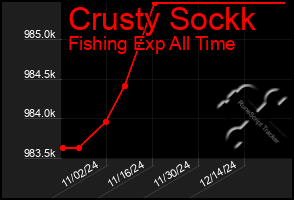 Total Graph of Crusty Sockk