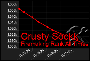 Total Graph of Crusty Sockk