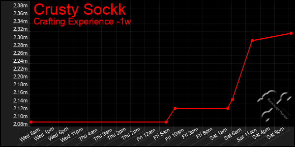 Last 7 Days Graph of Crusty Sockk