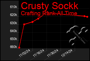 Total Graph of Crusty Sockk