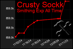 Total Graph of Crusty Sockk