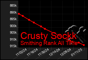 Total Graph of Crusty Sockk