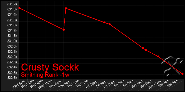 Last 7 Days Graph of Crusty Sockk